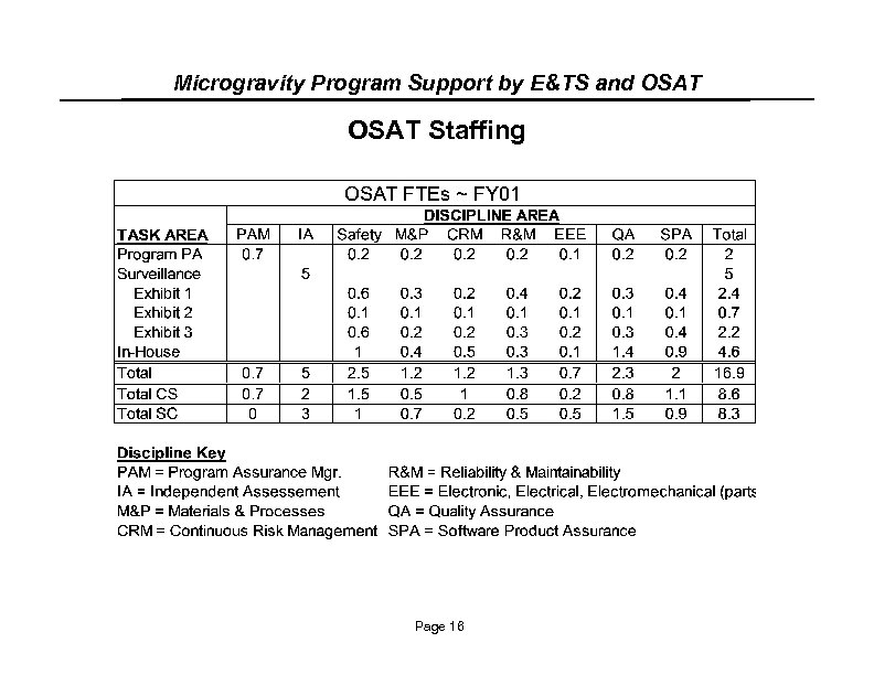 Microgravity Program Support by E&TS and OSAT Staffing Page 16 
