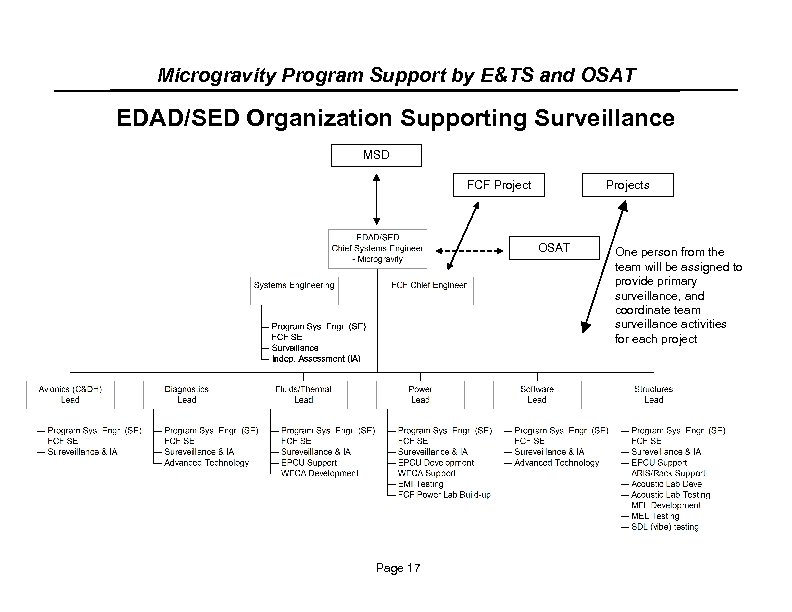 Microgravity Program Support by E&TS and OSAT EDAD/SED Organization Supporting Surveillance MSD FCF Projects