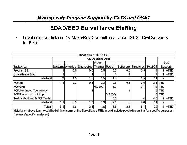 Microgravity Program Support by E&TS and OSAT EDAD/SED Surveillance Staffing • Level of effort