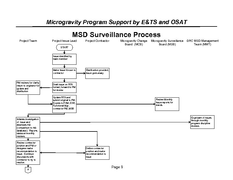 Microgravity Program Support by E&TS and OSAT MSD Surveillance Process Project Team Project Issue