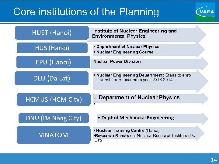 Core institutions of the Planning HUST (Hanoi) HUS (Hanoi) EPU (Hanoi) DLU (Da Lat)