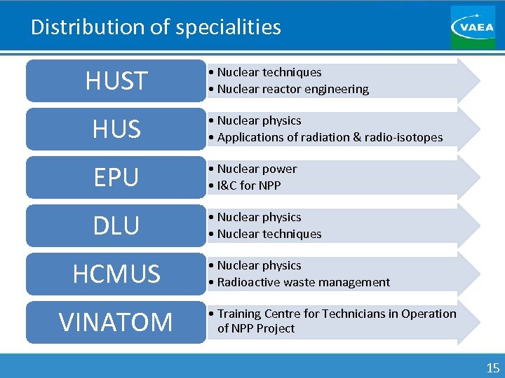 Distribution of specialities HUST • Nuclear techniques • Nuclear reactor engineering HUS • Nuclear