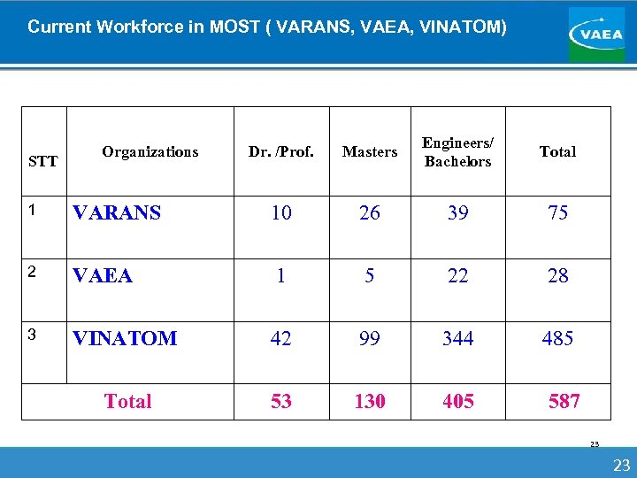 Current Workforce in MOST ( VARANS, VAEA, VINATOM) STT Organizations Dr. /Prof. Masters Engineers/