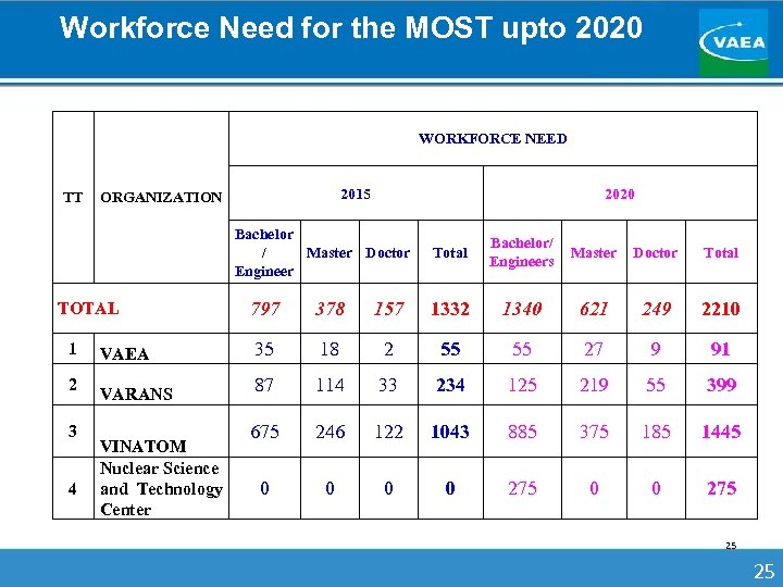 Workforce Need for the MOST upto 2020 WORKFORCE NEED TT 2015 ORGANIZATION 2020 Bachelor