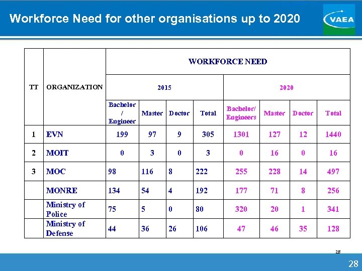 Workforce Need for other organisations up to 2020 WORKFORCE NEED TT ORGANIZATION 2015 2020