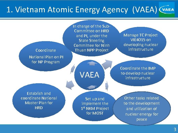 1. Vietnam Atomic Energy Agency (VAEA) Coordinate National Plan on PI for NP Program