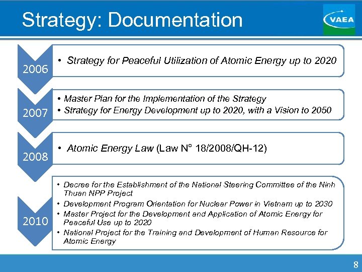 Strategy: Documentation 2006 2007 2008 2010 • Strategy for Peaceful Utilization of Atomic Energy