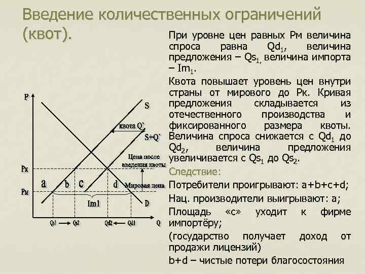 Введение количественных ограничений При уровне цен равных Рм величина (квот). спроса равна Qd 1,