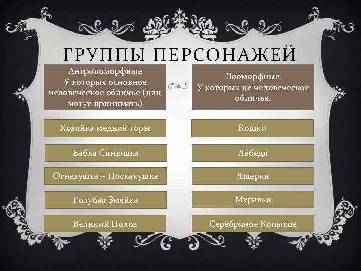 ГРУППЫ ПЕРСОНАЖЕЙ Антропоморфные У которых основное человеческое обличье (или могут принимать) Зооморфные У которых