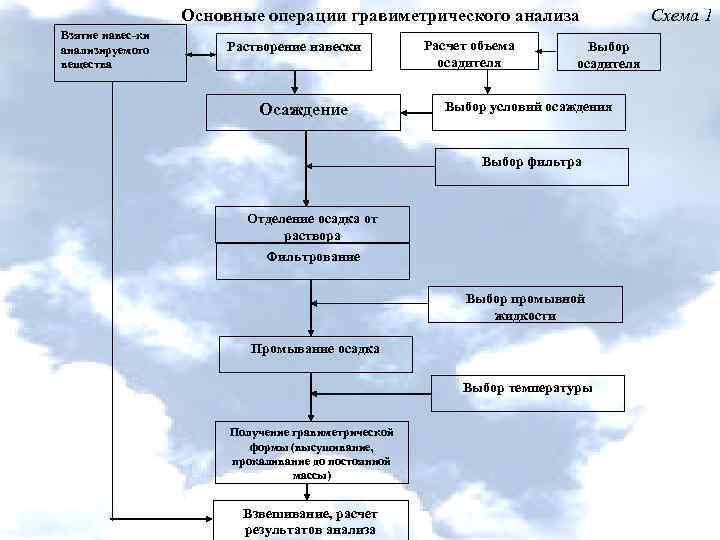 Общая схема гравиметрического анализа