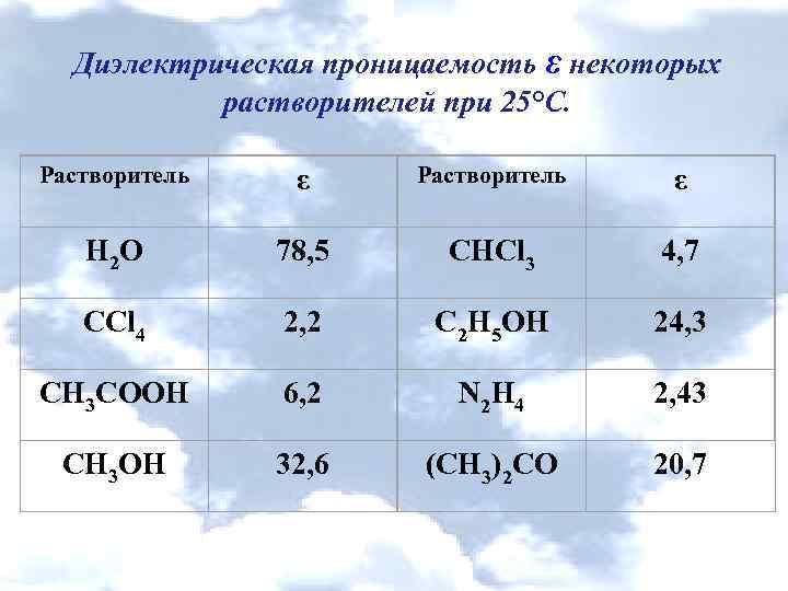 Диэлектрическая проницаемость ε некоторых растворителей при 25°С. Растворитель ε Н 2 О 78, 5
