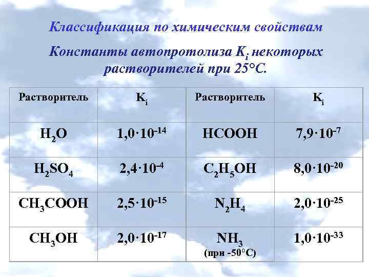 Классификация по химическим свойствам Константы автопротолиза Ki некоторых растворителей при 25°С. Растворитель Ki Н