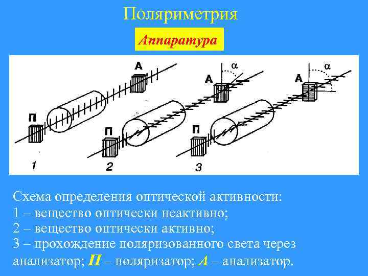Поляриметрия Аппаратура Схема определения оптической активности: 1 – вещество оптически неактивно; 2 – вещество
