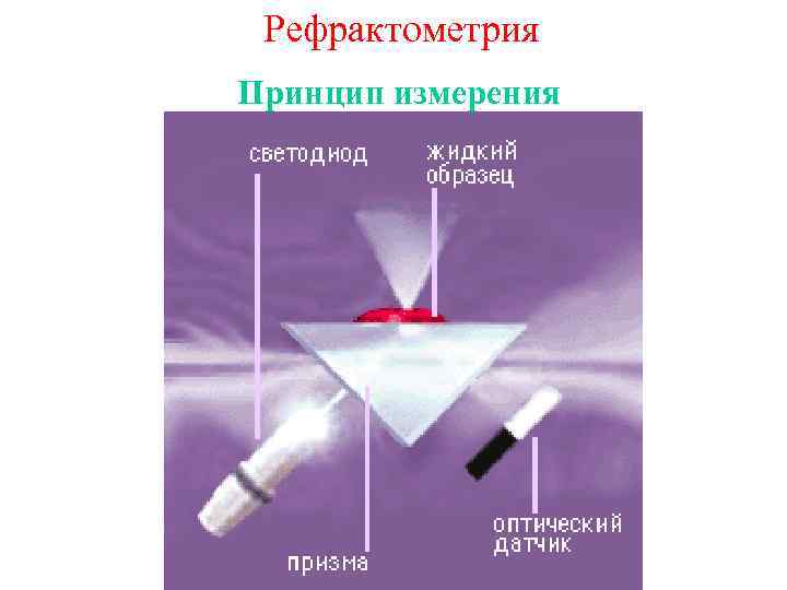 Рефрактометрия Принцип измерения 