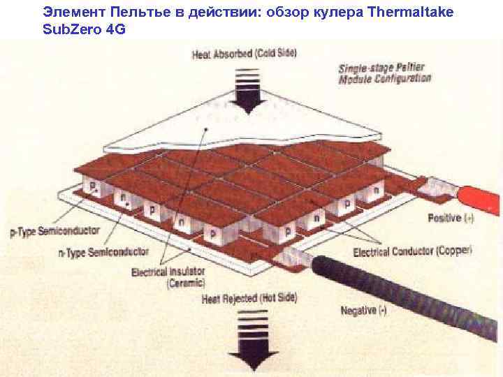 Элемент Пельтье в действии: обзор кулера Thermaltake Sub. Zero 4 G 