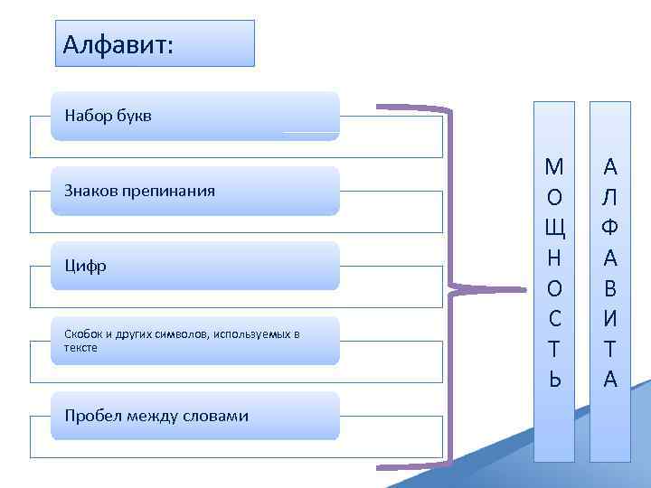 Алфавит: Набор букв Знаков препинания Цифр Скобок и других символов, используемых в тексте Пробел