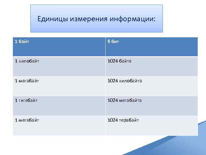 Единицы измерения информации: 1 байт 8 бит 1 килобайт 1024 байта 1 мегабайт 1024