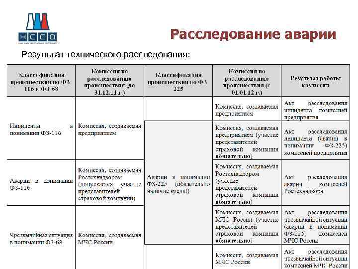 Продукт перен следствие результат порождение. Сроки расследований происшествий 2 уровня. Акт анализа ДТП на предприятии. Классификация уровней расследования ДТП. Срок технического расследования аварии.