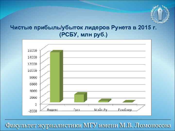 Чистые прибыль/убыток лидеров Рунета в 2015 г. (РСБУ, млн руб. ) 