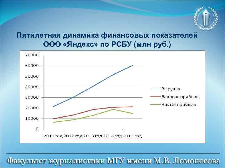 Пятилетняя динамика финансовых показателей ООО «Яндекс» по РСБУ (млн руб. ) 