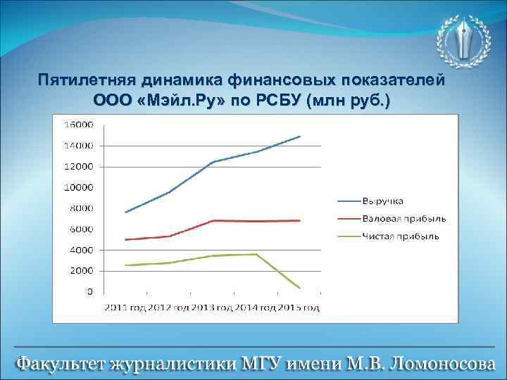 Пятилетняя динамика финансовых показателей ООО «Мэйл. Ру» по РСБУ (млн руб. ) 