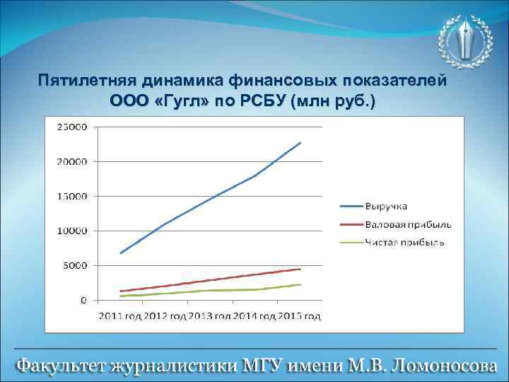 Пятилетняя динамика финансовых показателей ООО «Гугл» по РСБУ (млн руб. ) 