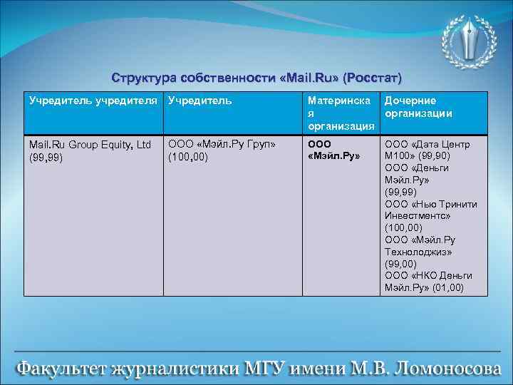 Структура собственности «Mail. Ru» (Росстат) Учредитель учредителя Учредитель Материнска Дочерние я организации организация Mail.