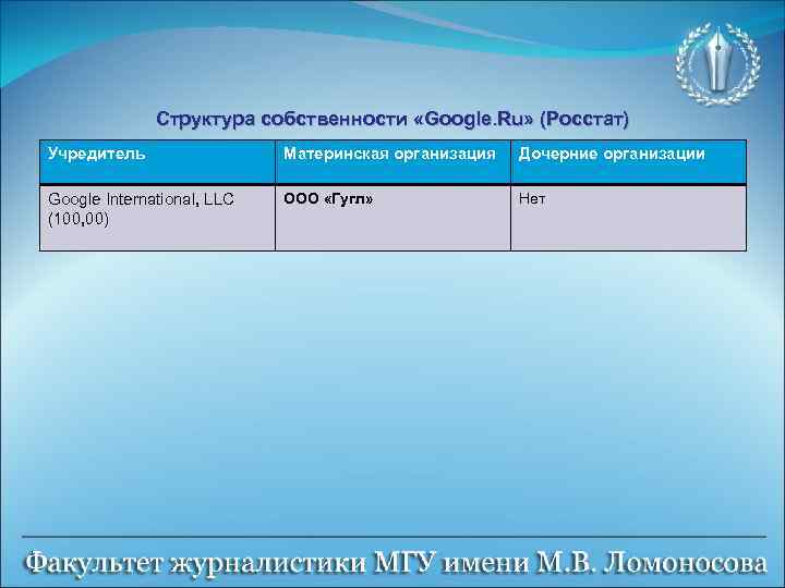 Структура собственности «Google. Ru» (Росстат) Учредитель Материнская организация Дочерние организации Google International, LLC (100,