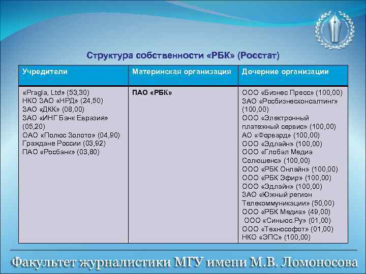 Структура собственности «РБК» (Росстат) Учредители Материнская организация Дочерние организации «Pragla, Ltd» (53, 30) НКО