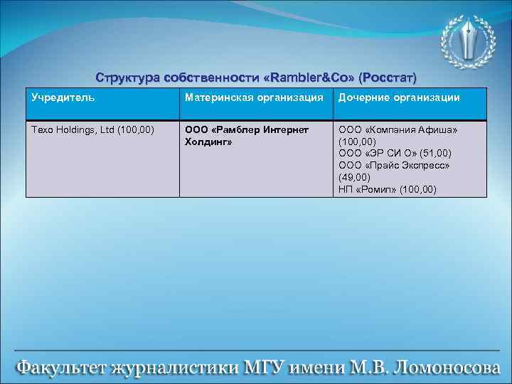 Структура собственности «Rambler&Co» (Росстат) Учредитель Материнская организация Дочерние организации Texo Holdings, Ltd (100, 00)
