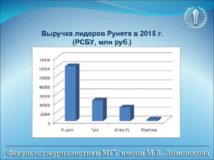 Выручка лидеров Рунета в 2015 г. (РСБУ, млн руб. ) 