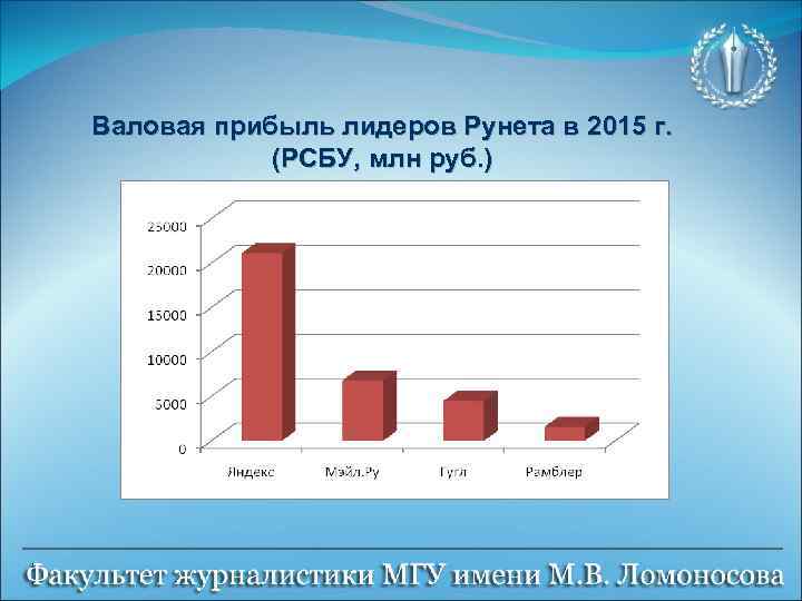Валовая прибыль лидеров Рунета в 2015 г. (РСБУ, млн руб. ) 