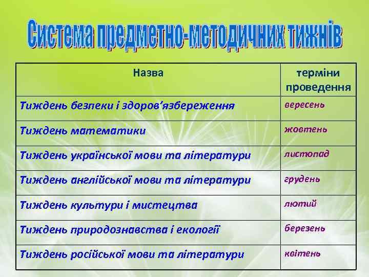 Назва терміни проведення Тиждень безпеки і здоров’язбереження вересень Тиждень математики жовтень Тиждень української мови