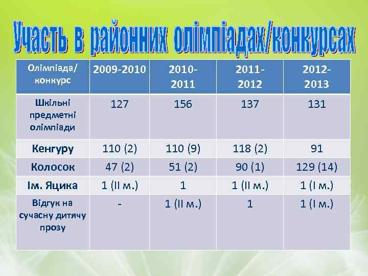 Олімпіада/ конкурс 2009 -2010201120122013 Шкільні предметні олімпіади 127 156 137 131 Кенгуру Колосок Ім.