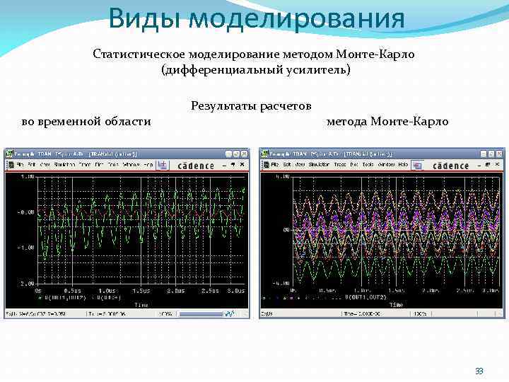 Виды моделирования Статистическое моделирование методом Монте-Карло (дифференциальный усилитель) во временной области Результаты расчетов метода