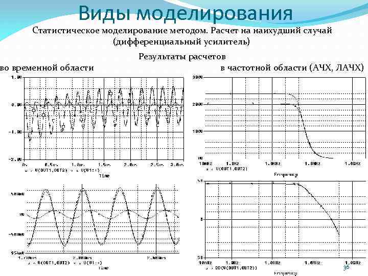 Виды моделирования Статистическое моделирование методом. Расчет на наихудший случай (дифференциальный усилитель) во временной области