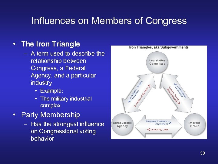 Influences on Members of Congress • The Iron Triangle – A term used to