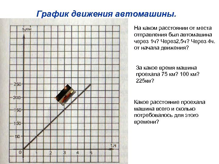 График движения автомашины. • На каком расстоянии от места отправления был автомашина через 1