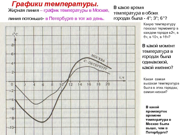 На рисунке 88 показан график температуры