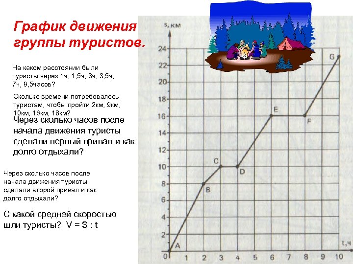 Туристы отправились в поход на рисунке показан график их движения вставь в рассказ пропущенные числа