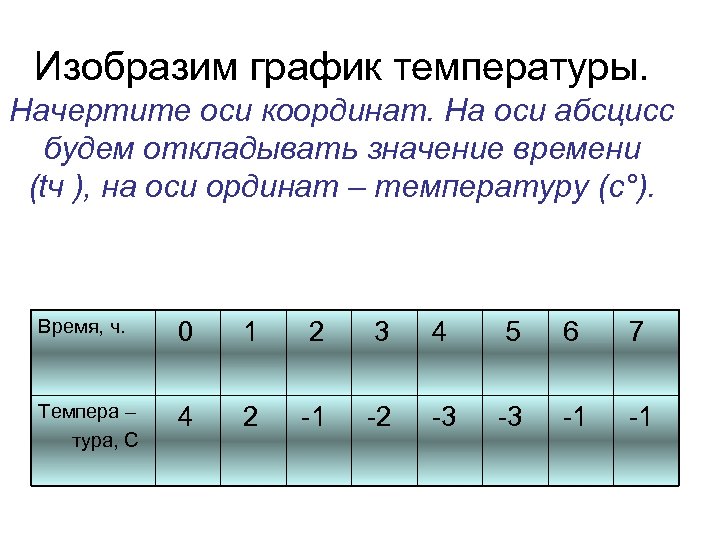 Изобразим график температуры. Начертите оси координат. На оси абсцисс будем откладывать значение времени (tч