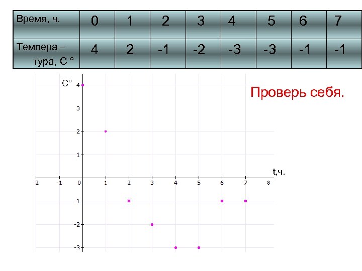Время, ч. 0 1 2 3 4 5 6 7 Темпера – тура, C