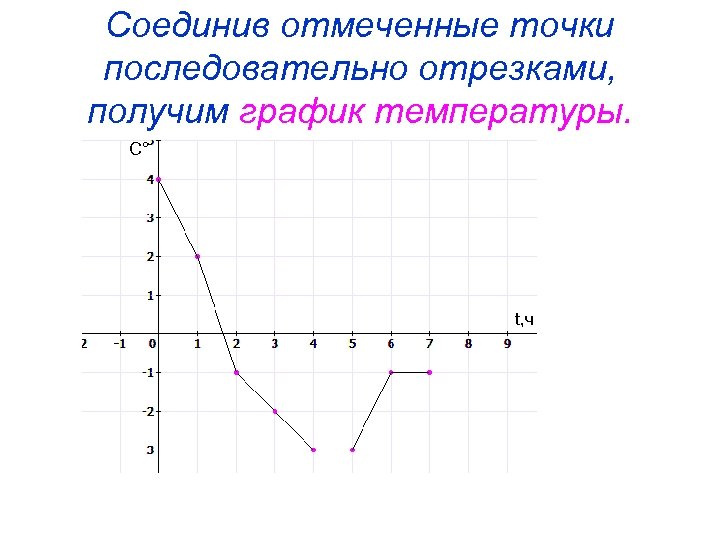 Соединив отмеченные точки последовательно отрезками, получим график температуры. С° t, ч 