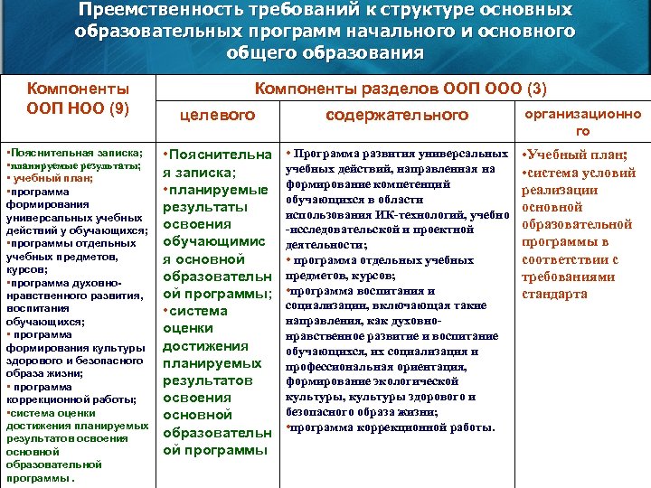 Преемственность требований к структуре основных образовательных программ начального и основного общего образования Компоненты ООП