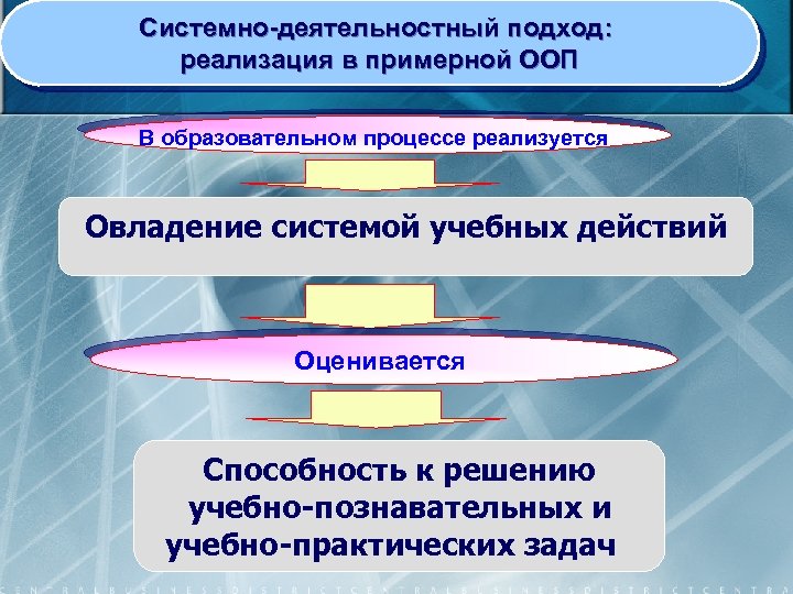 Системно-деятельностный подход: реализация в примерной ООП В образовательном процессе реализуется Овладение системой учебных действий