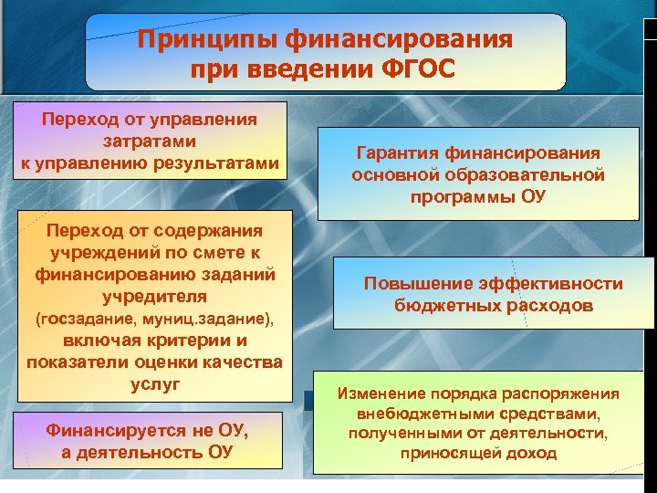 Принципы финансирования при введении ФГОС Переход от управления затратами к управлению результатами Переход от