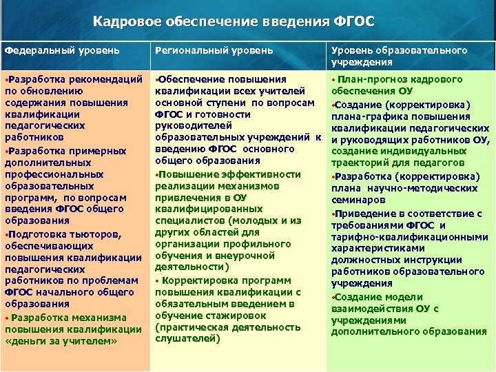 Кадровое обеспечение введения ФГОС Федеральный уровень Региональный уровень Уровень образовательного учреждения • Разработка •