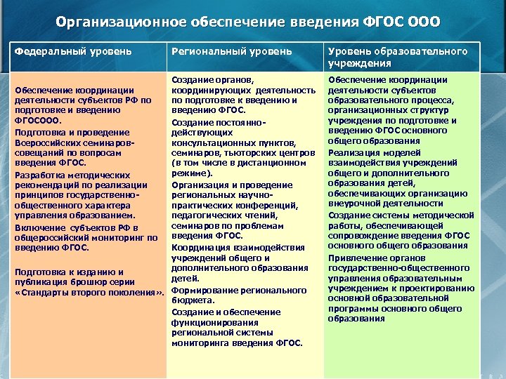 Организационное обеспечение введения ФГОС ООО Федеральный уровень Региональный уровень Создание органов, Обеспечение координации координирующих