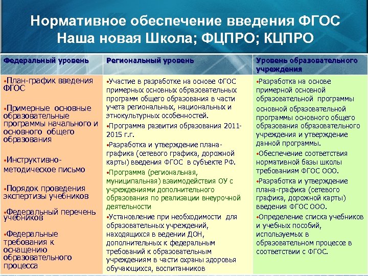Нормативное обеспечение введения ФГОС Наша новая Школа; ФЦПРО; КЦПРО Федеральный уровень Региональный уровень Уровень