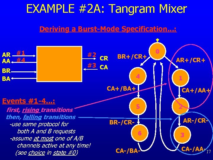 EXAMPLE #2 A: Tangram Mixer Deriving a Burst-Mode Specification. . . : AR #1